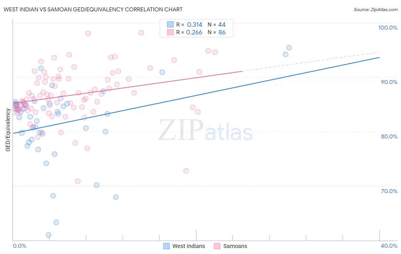 West Indian vs Samoan GED/Equivalency