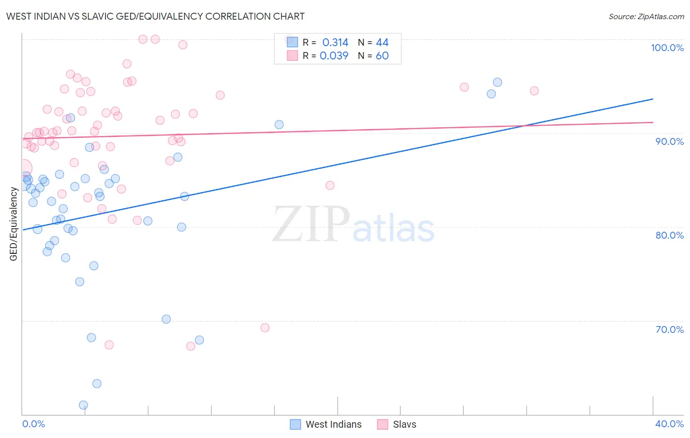West Indian vs Slavic GED/Equivalency