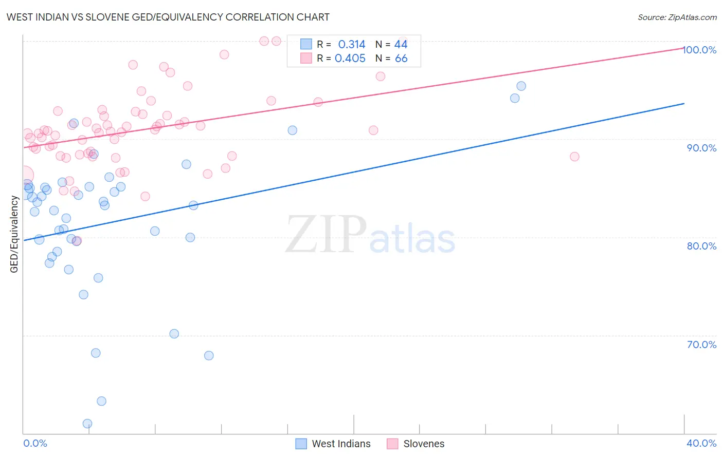 West Indian vs Slovene GED/Equivalency