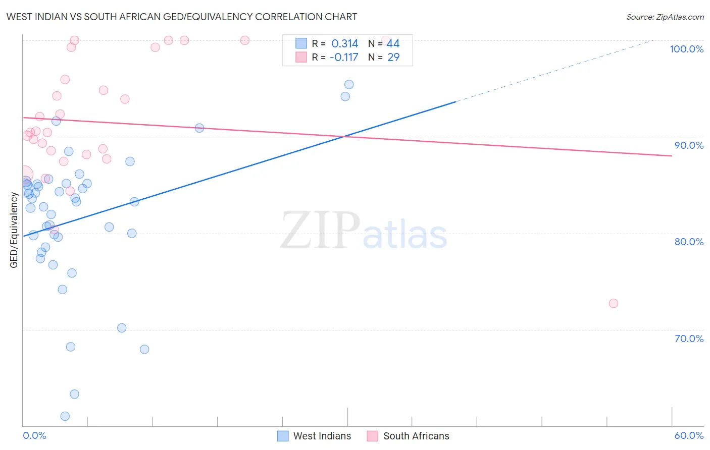 West Indian vs South African GED/Equivalency