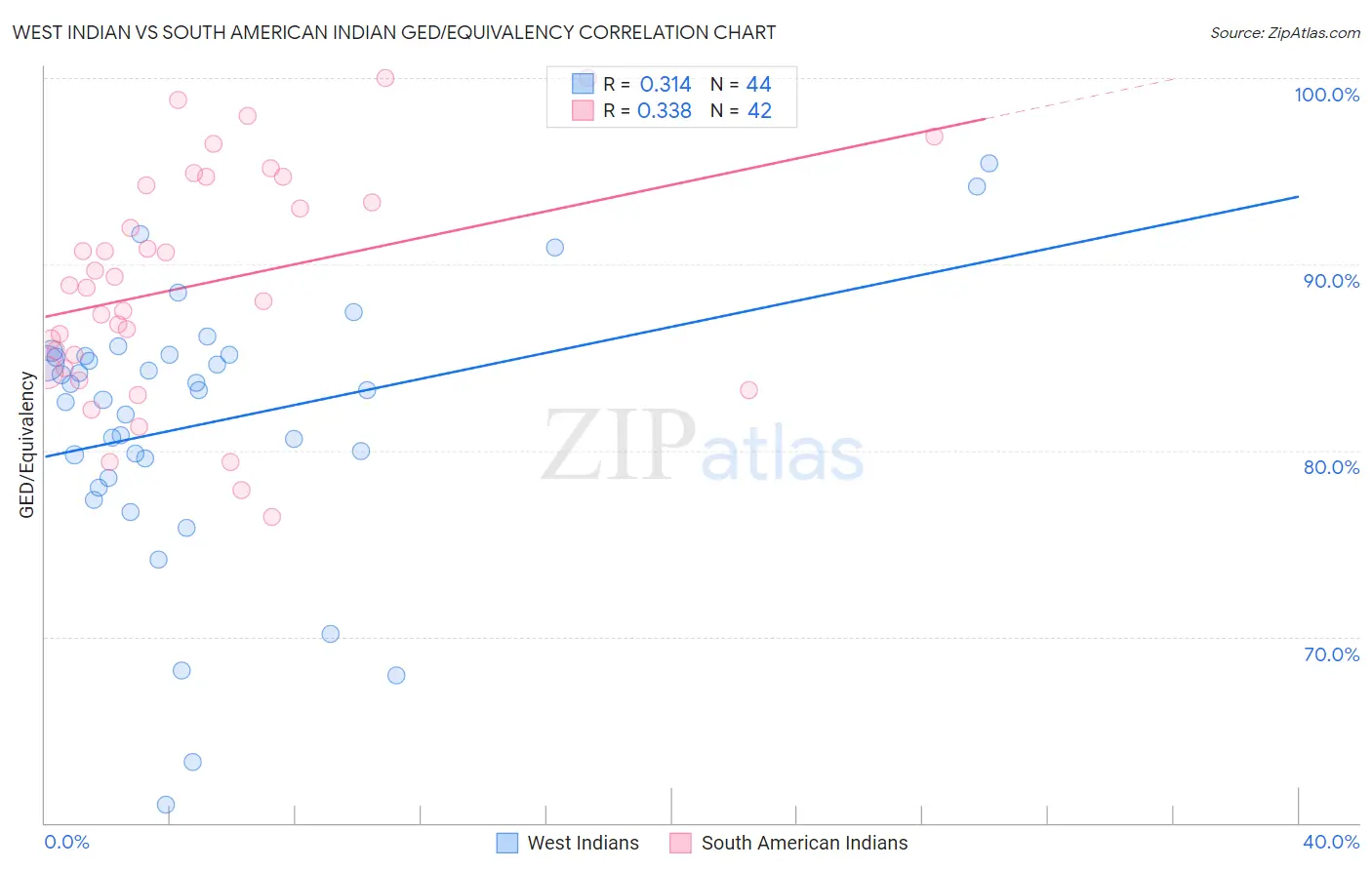 West Indian vs South American Indian GED/Equivalency