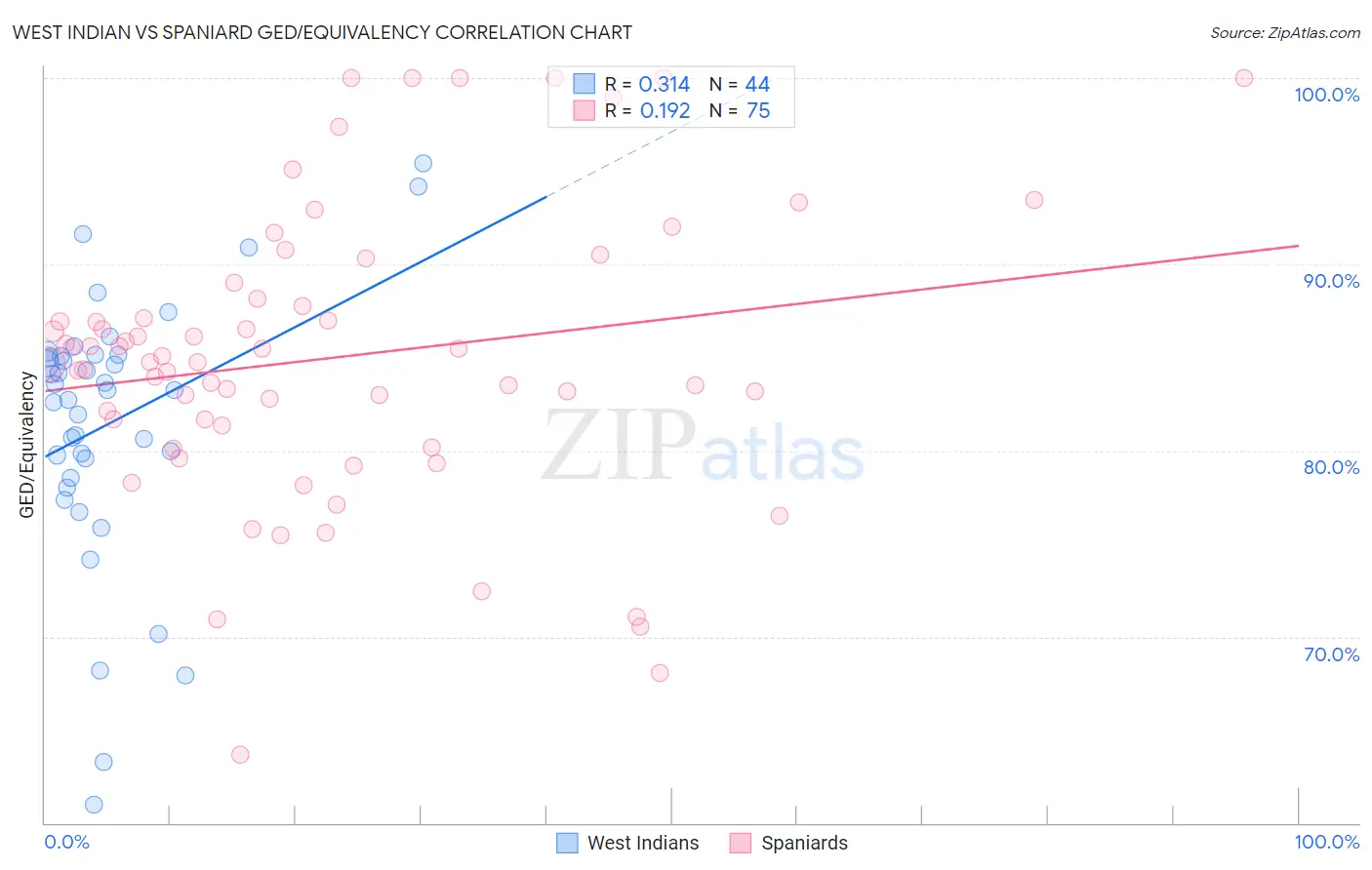 West Indian vs Spaniard GED/Equivalency