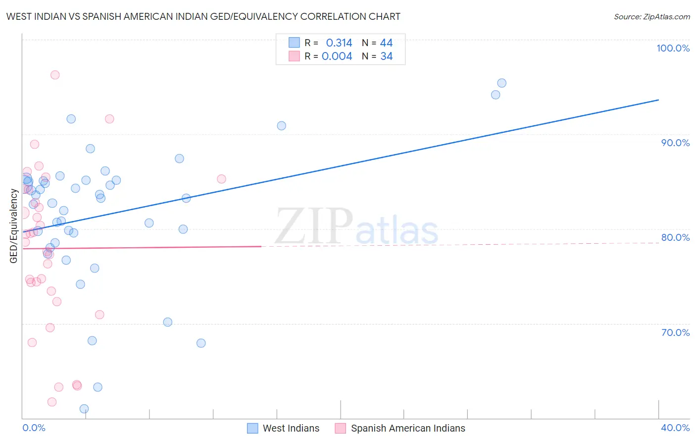 West Indian vs Spanish American Indian GED/Equivalency