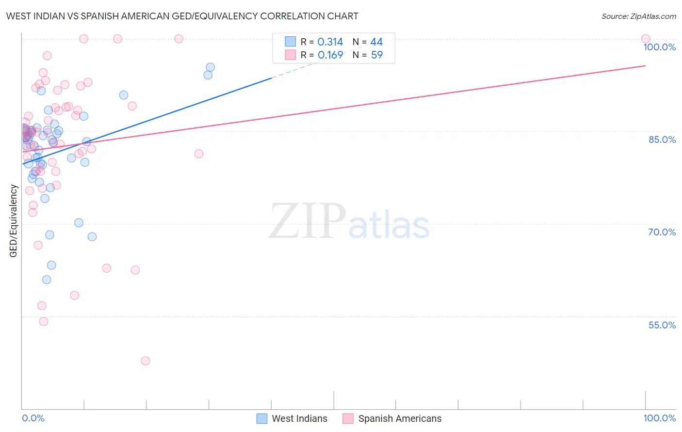 West Indian vs Spanish American GED/Equivalency
