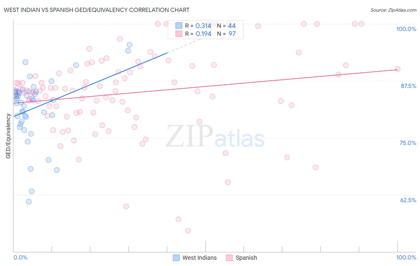 West Indian vs Spanish GED/Equivalency