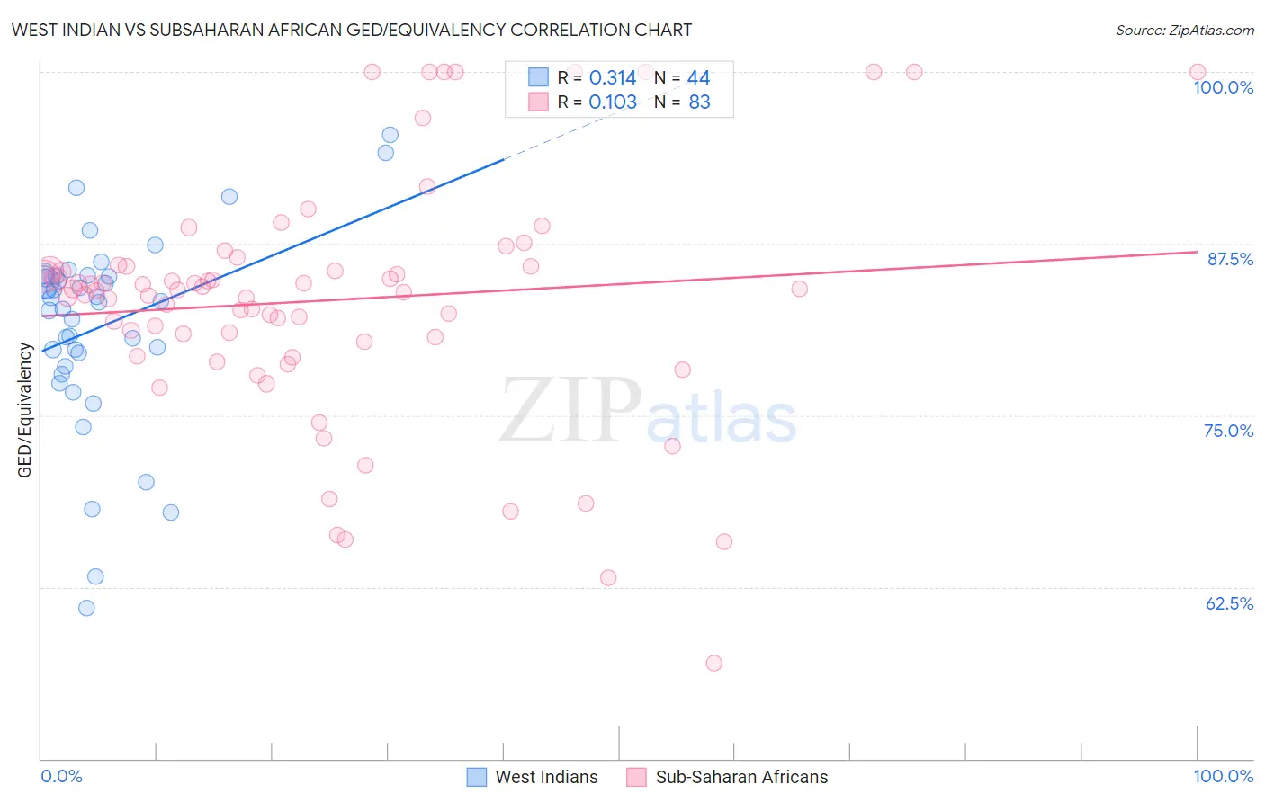 West Indian vs Subsaharan African GED/Equivalency