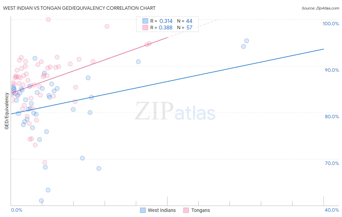 West Indian vs Tongan GED/Equivalency
