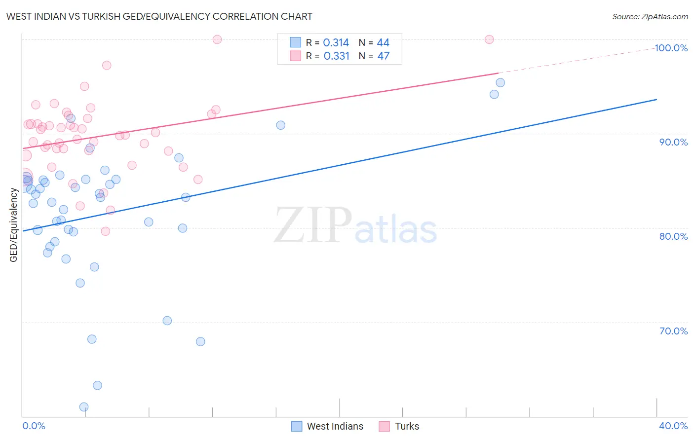 West Indian vs Turkish GED/Equivalency
