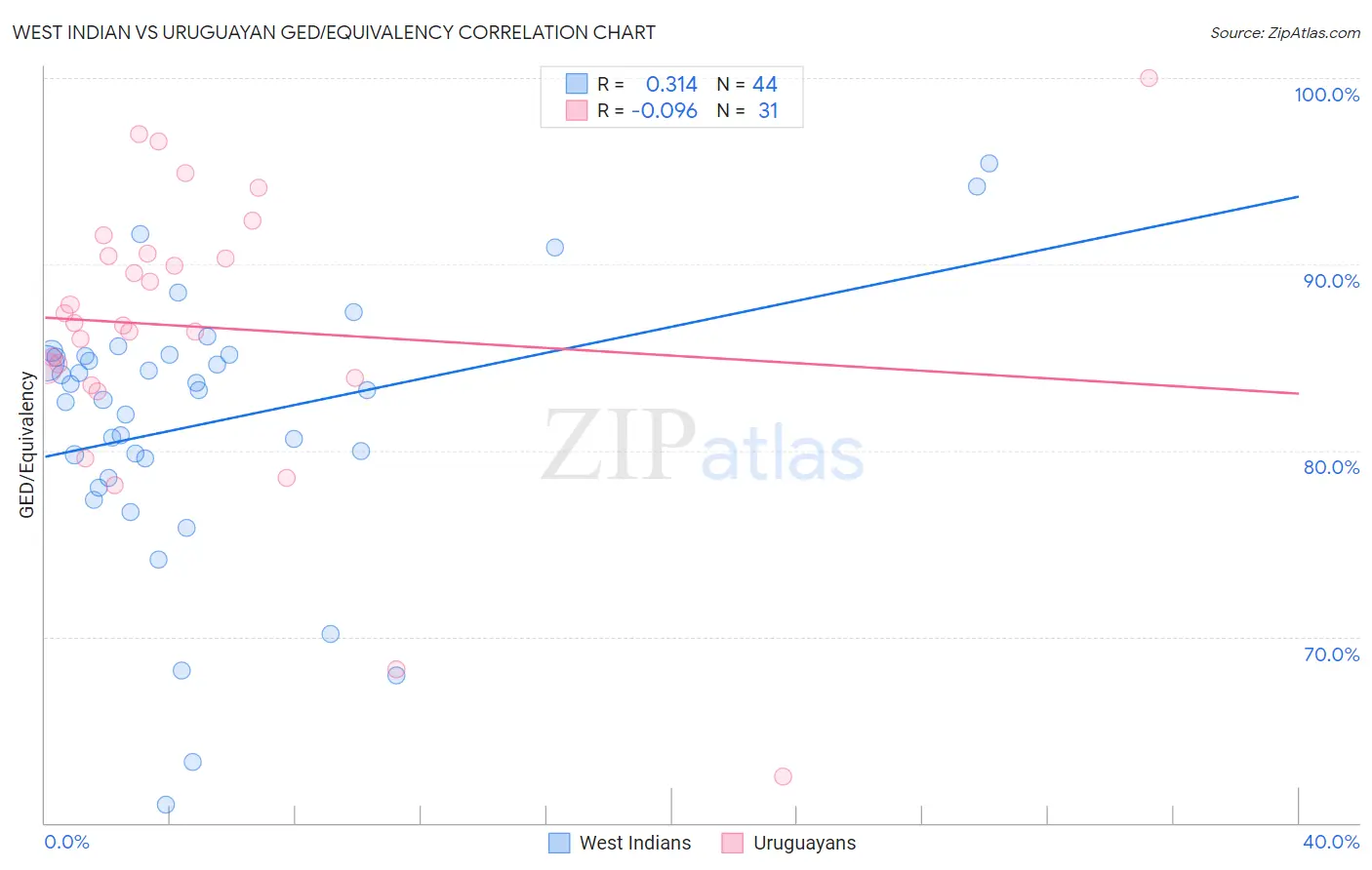 West Indian vs Uruguayan GED/Equivalency