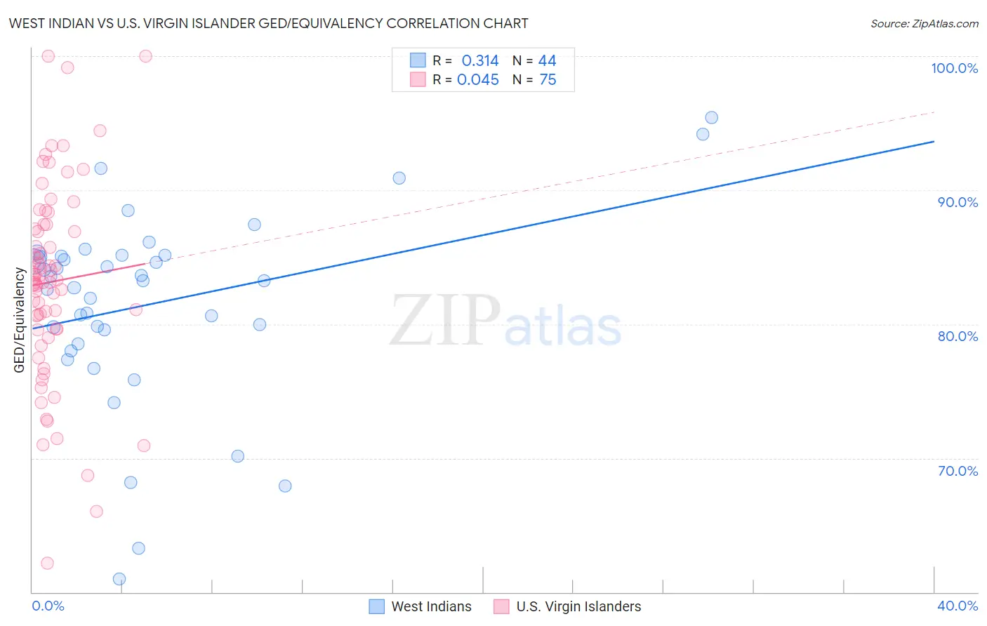 West Indian vs U.S. Virgin Islander GED/Equivalency