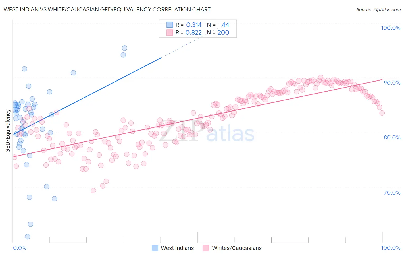 West Indian vs White/Caucasian GED/Equivalency