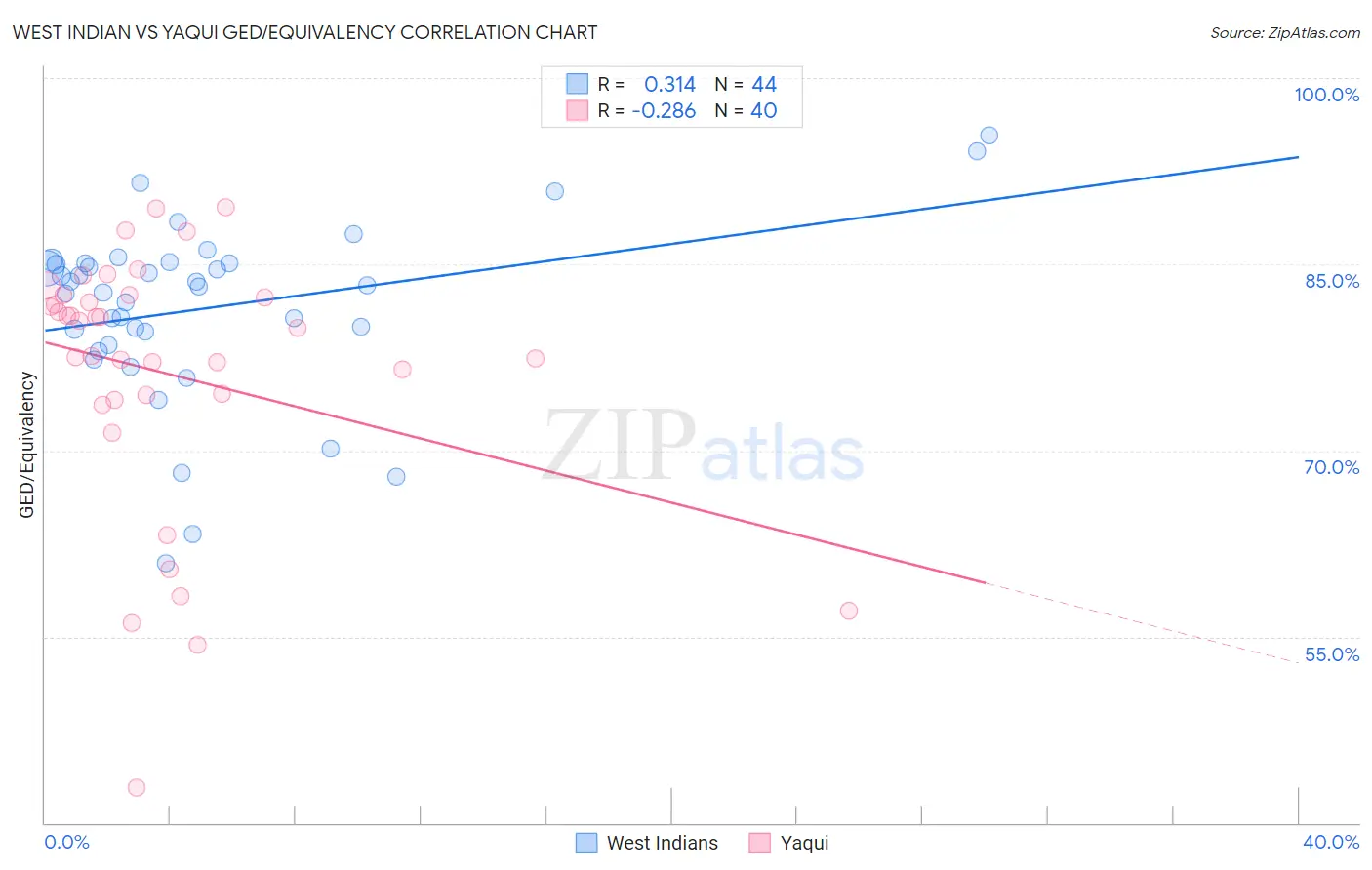 West Indian vs Yaqui GED/Equivalency