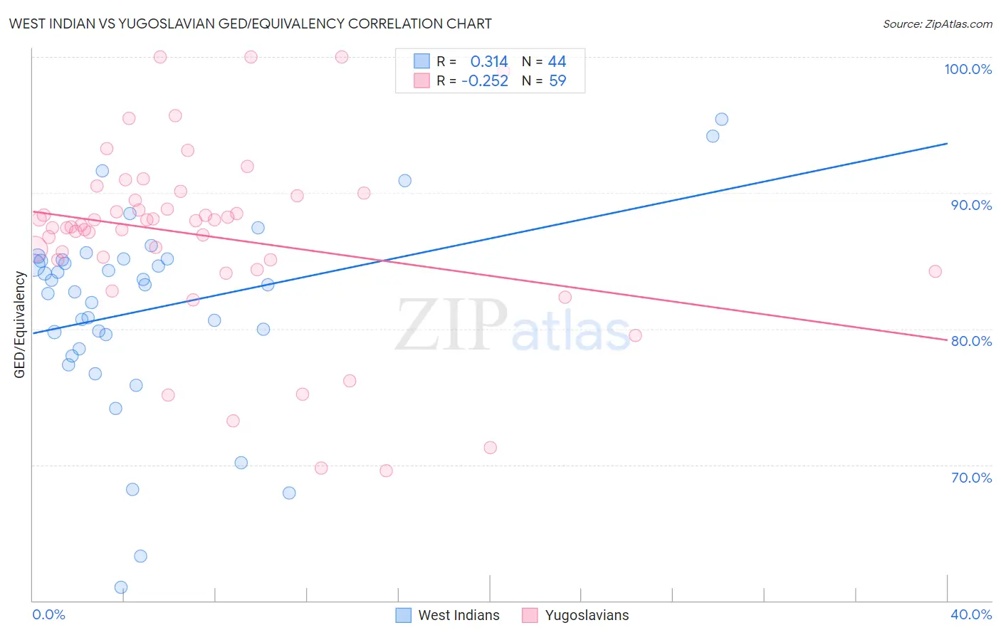 West Indian vs Yugoslavian GED/Equivalency