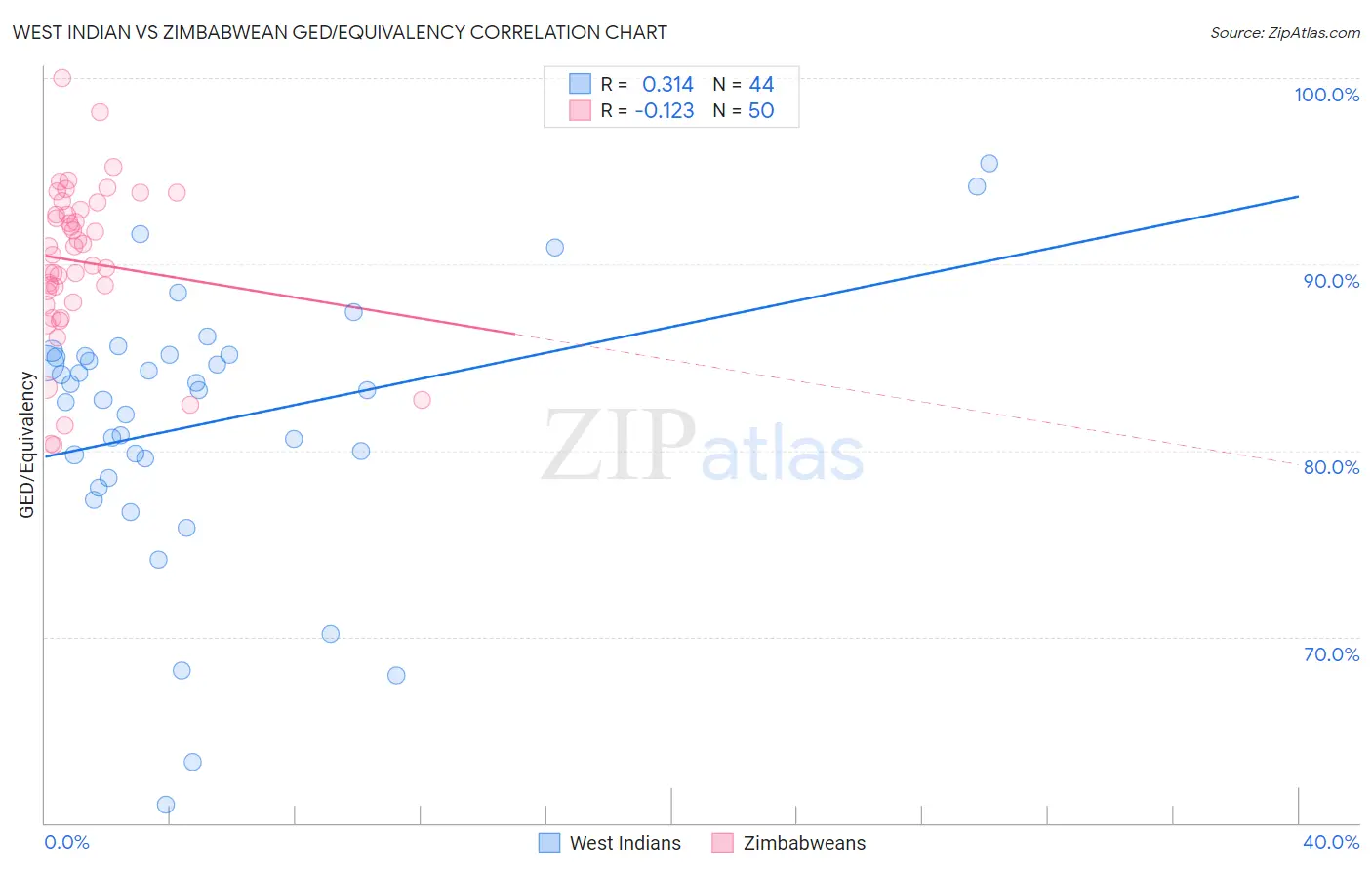 West Indian vs Zimbabwean GED/Equivalency
