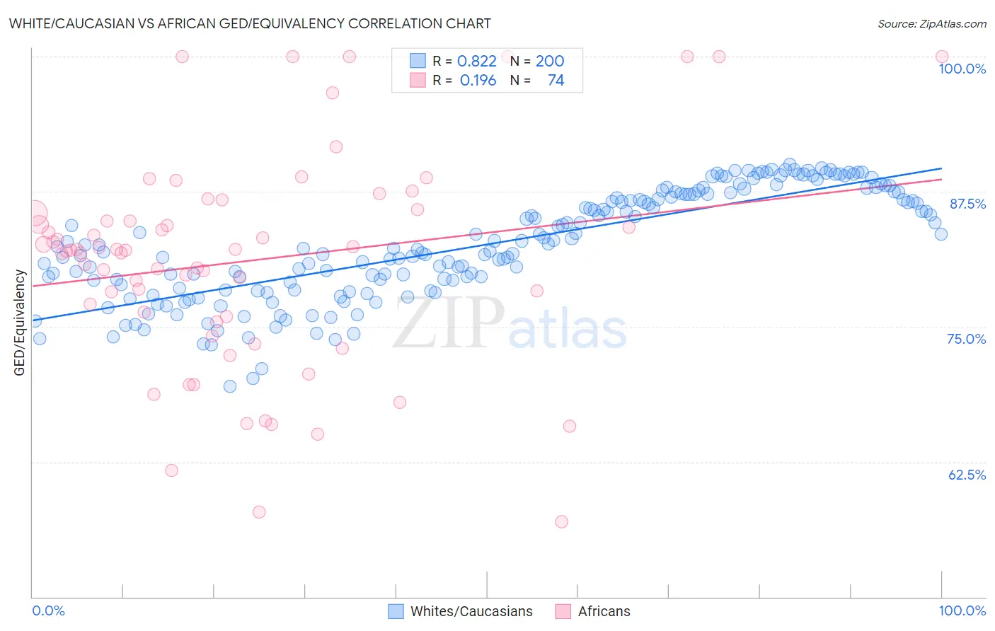 White/Caucasian vs African GED/Equivalency