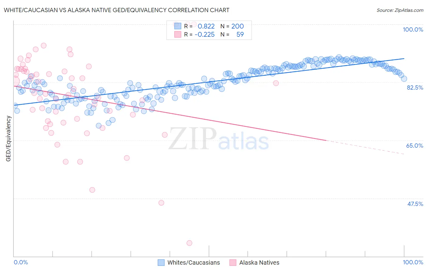 White/Caucasian vs Alaska Native GED/Equivalency