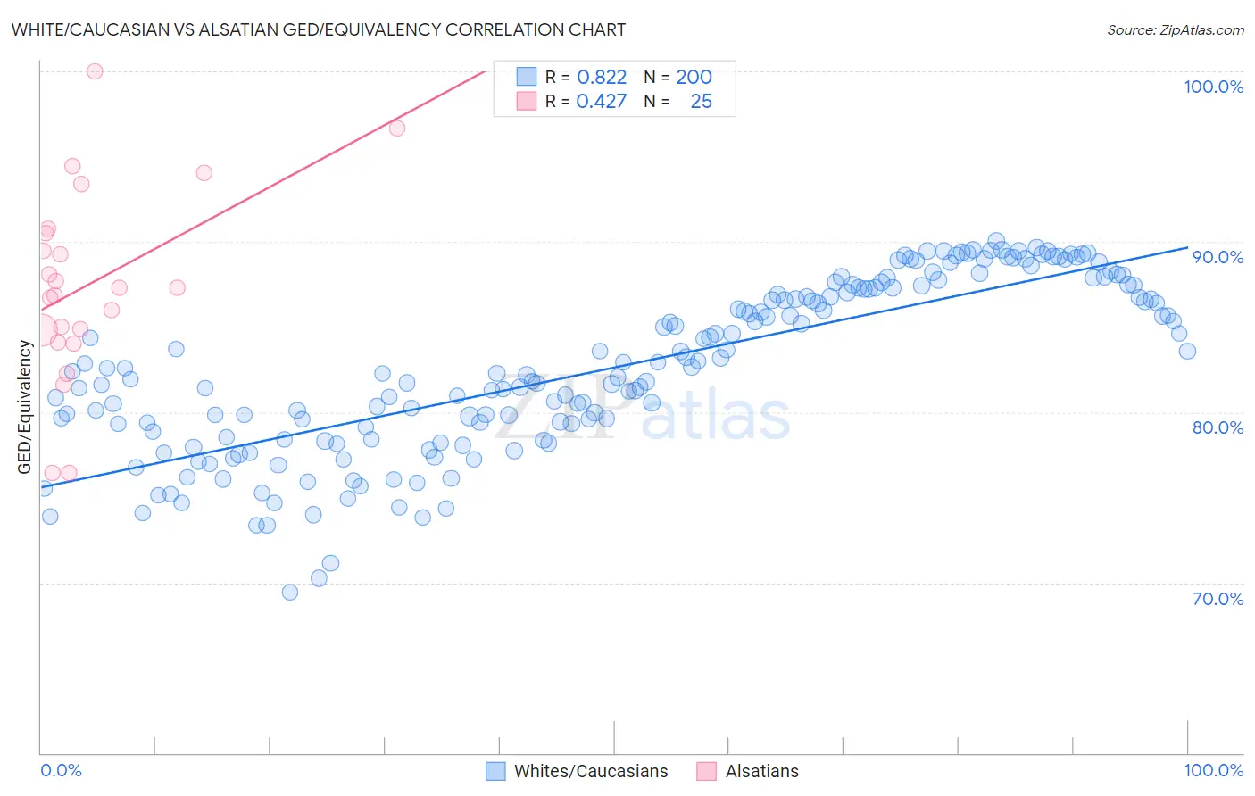 White/Caucasian vs Alsatian GED/Equivalency