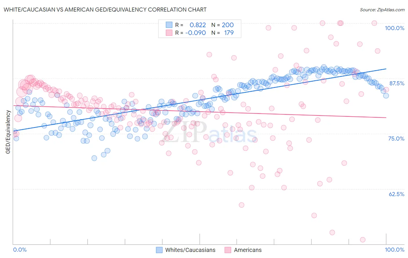 White/Caucasian vs American GED/Equivalency
