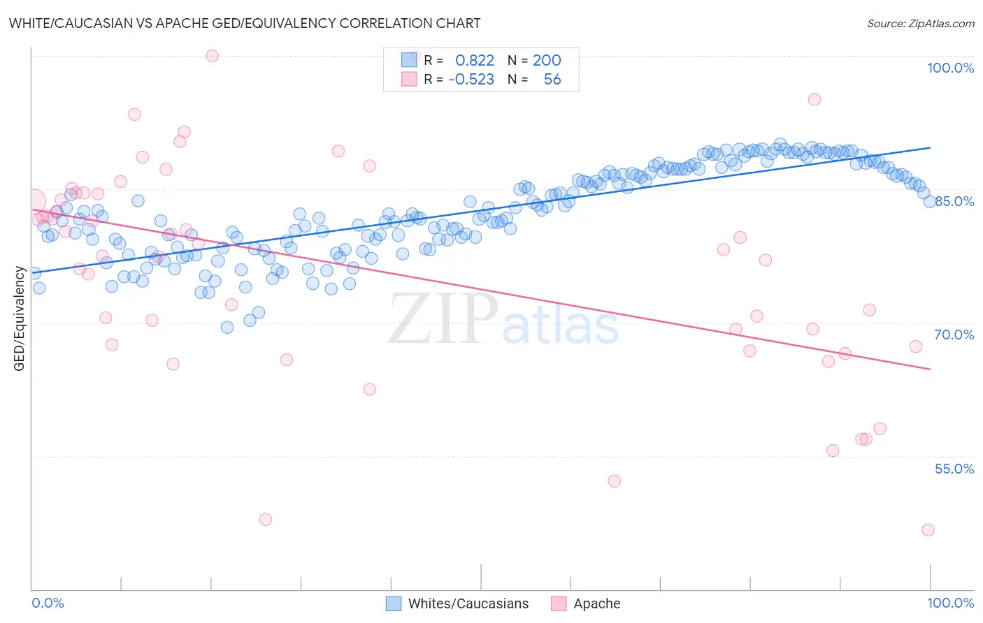 White/Caucasian vs Apache GED/Equivalency