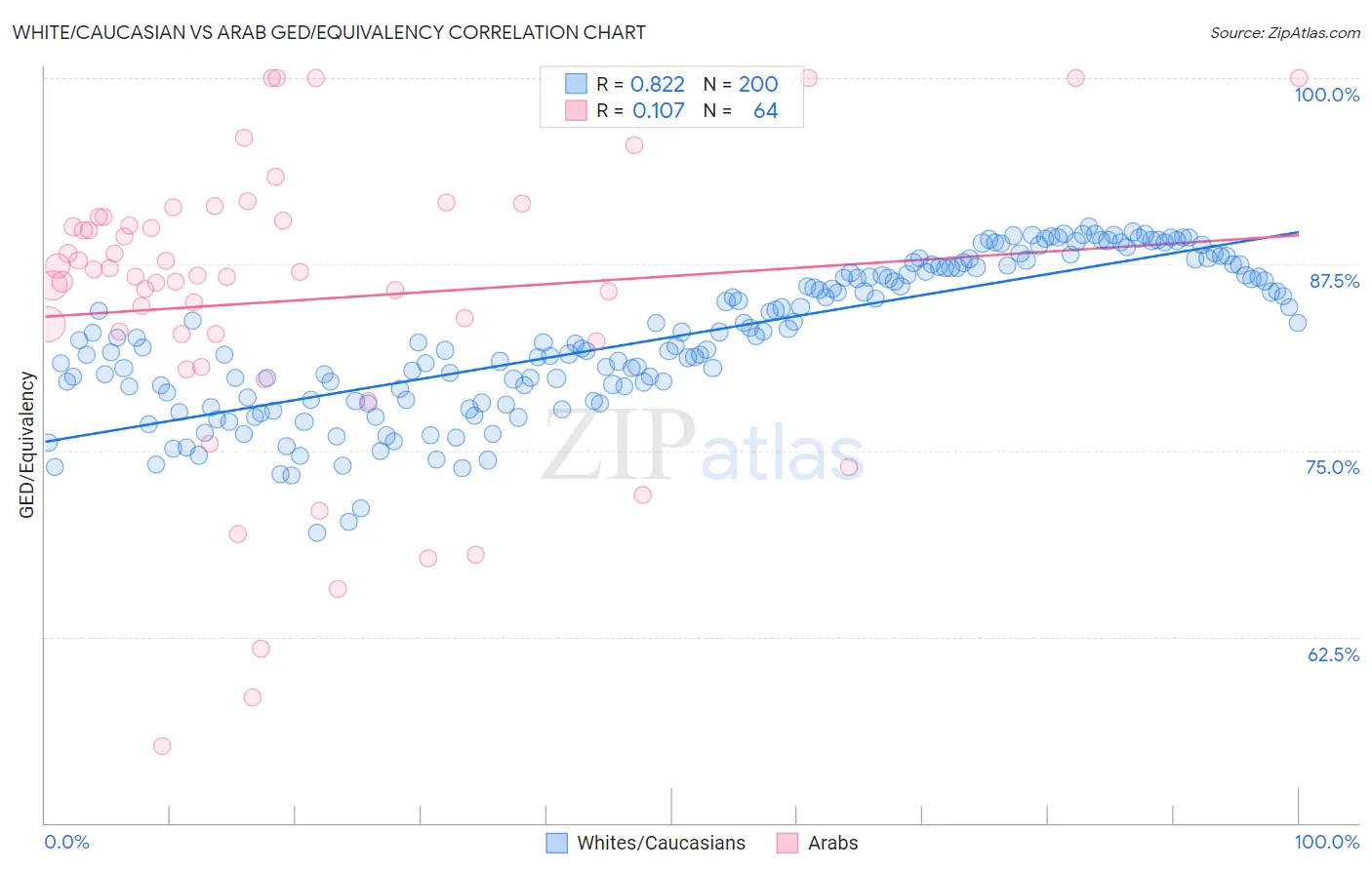 White/Caucasian vs Arab GED/Equivalency