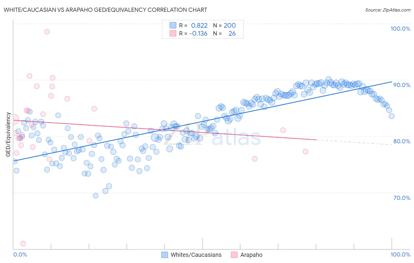White/Caucasian vs Arapaho GED/Equivalency