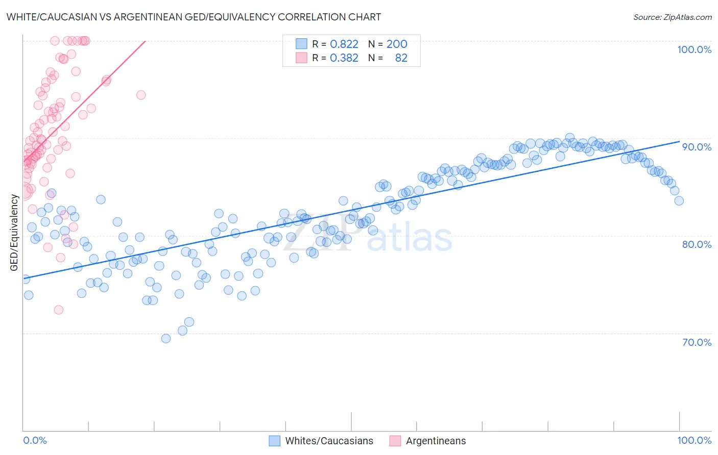 White/Caucasian vs Argentinean GED/Equivalency