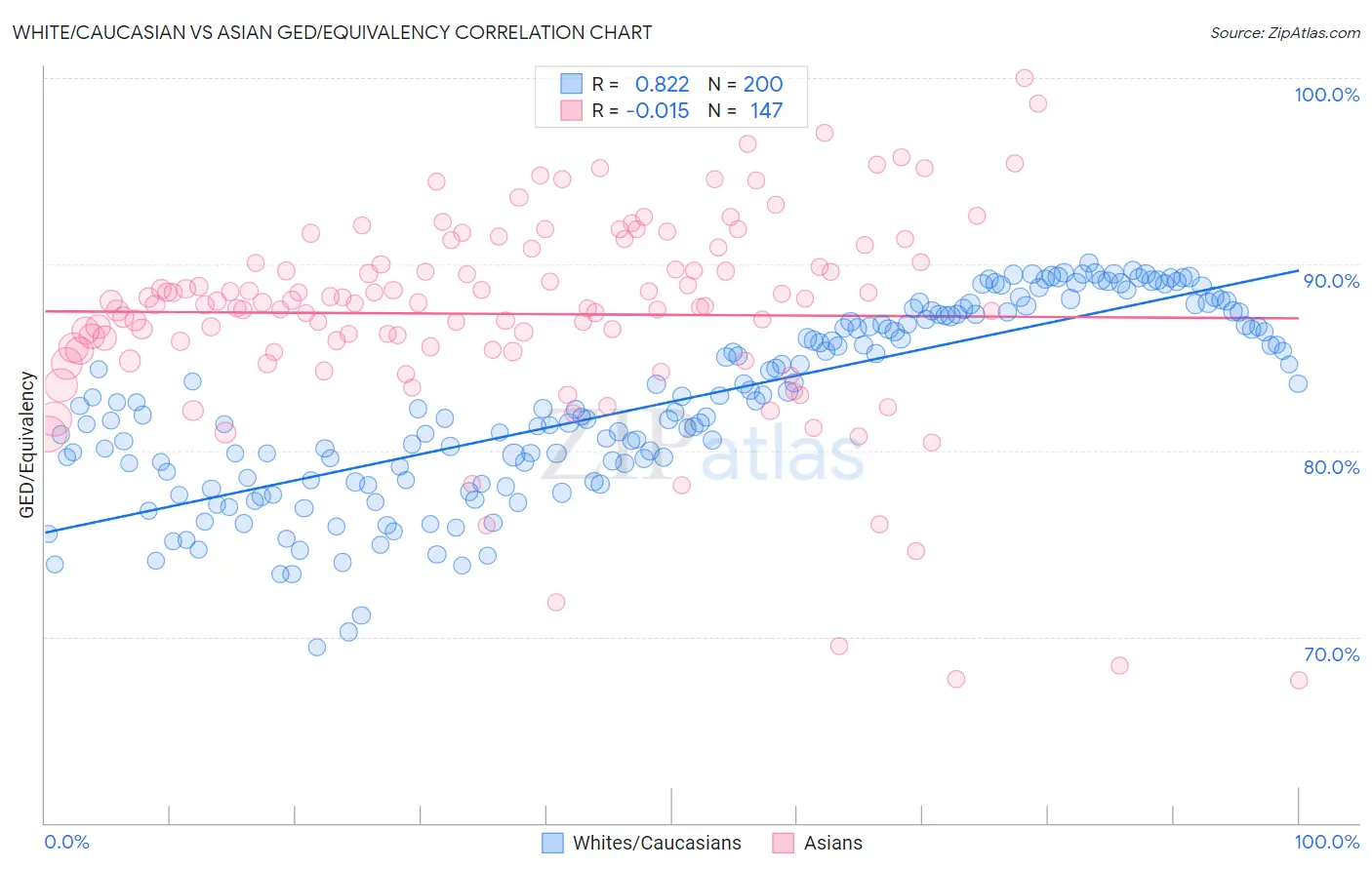 White/Caucasian vs Asian GED/Equivalency