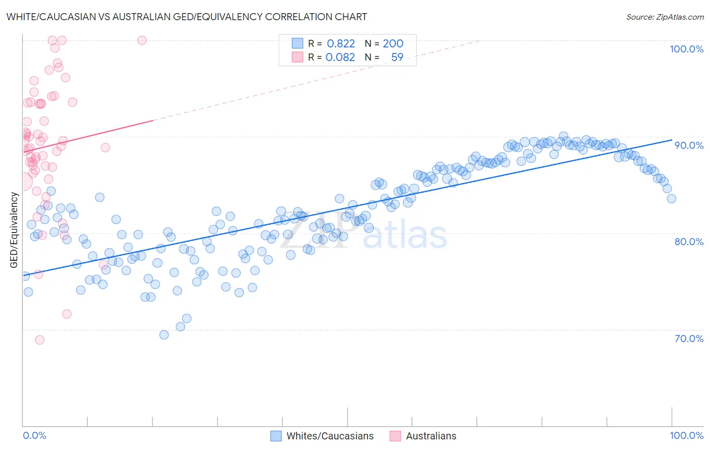 White/Caucasian vs Australian GED/Equivalency