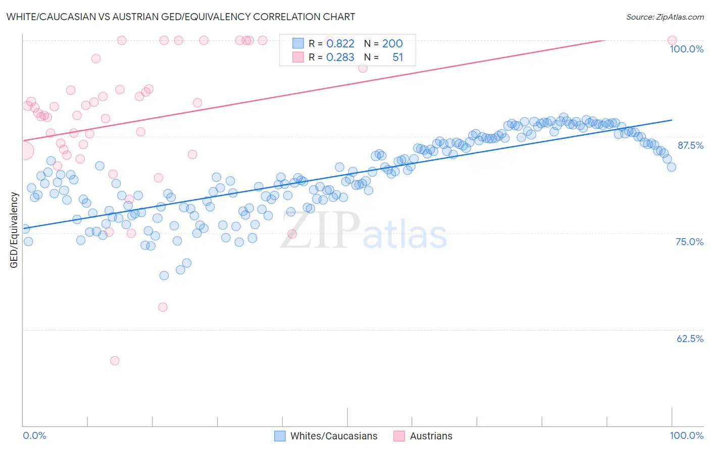 White/Caucasian vs Austrian GED/Equivalency