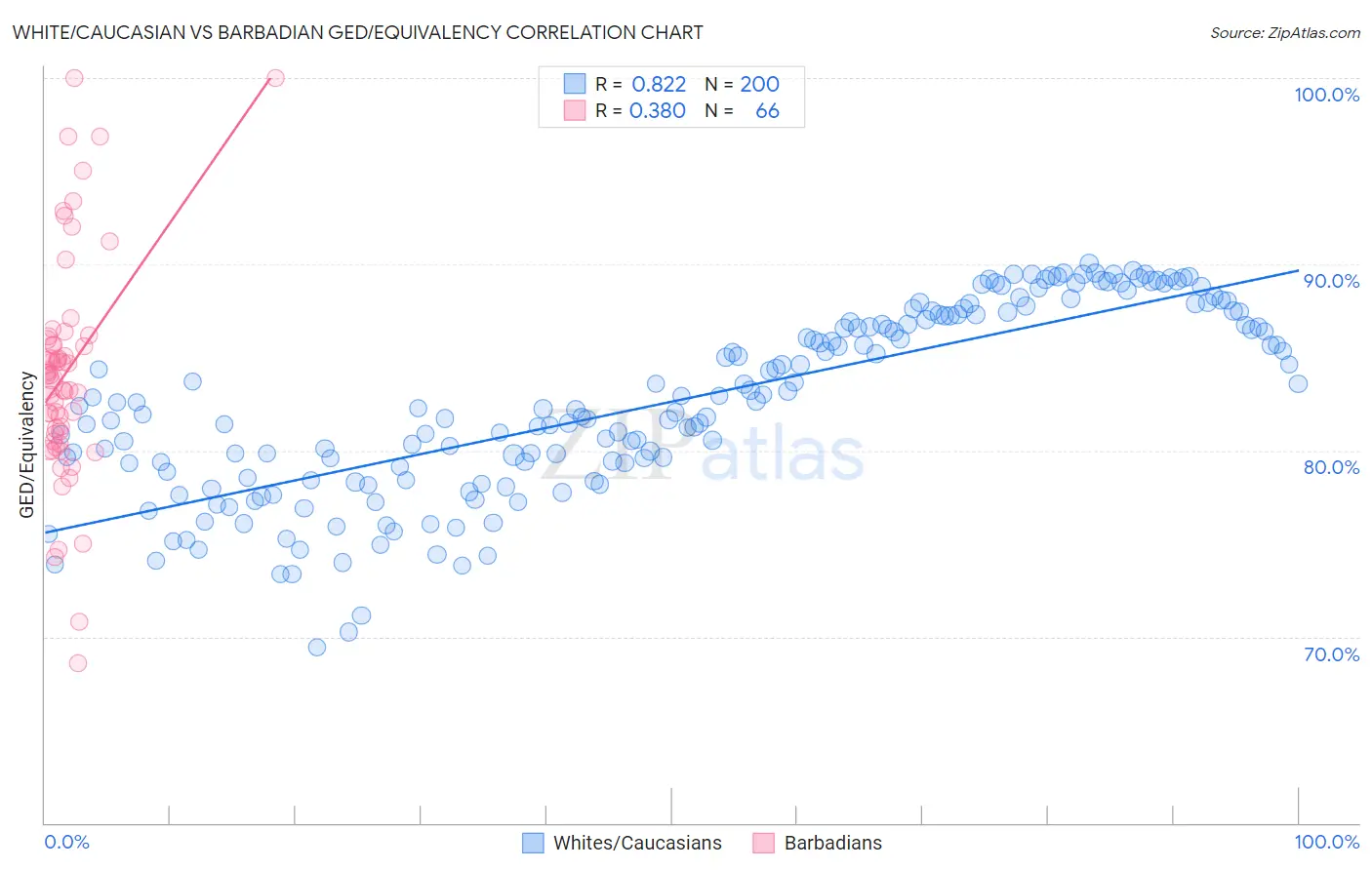 White/Caucasian vs Barbadian GED/Equivalency