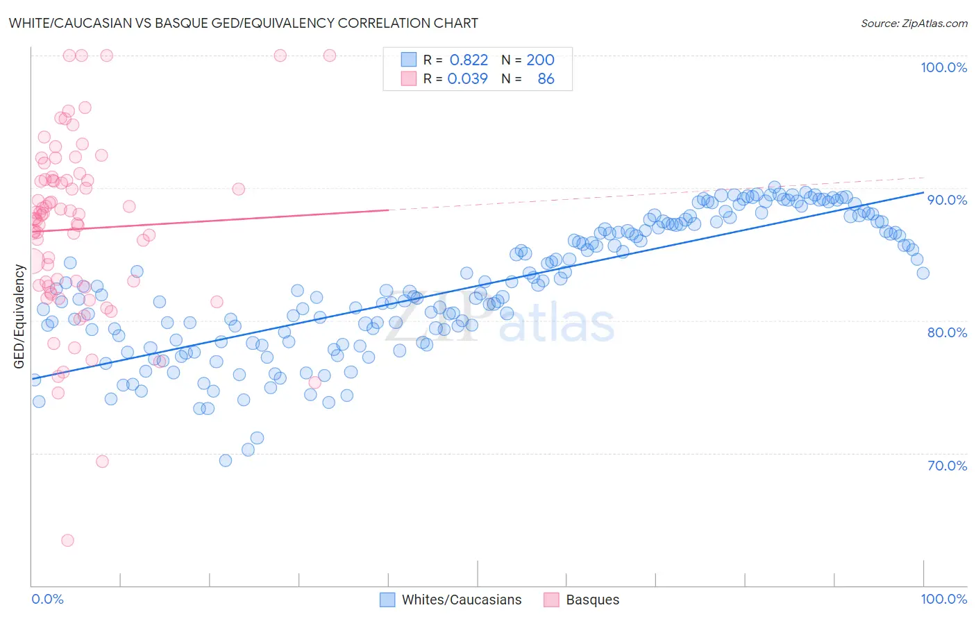 White/Caucasian vs Basque GED/Equivalency