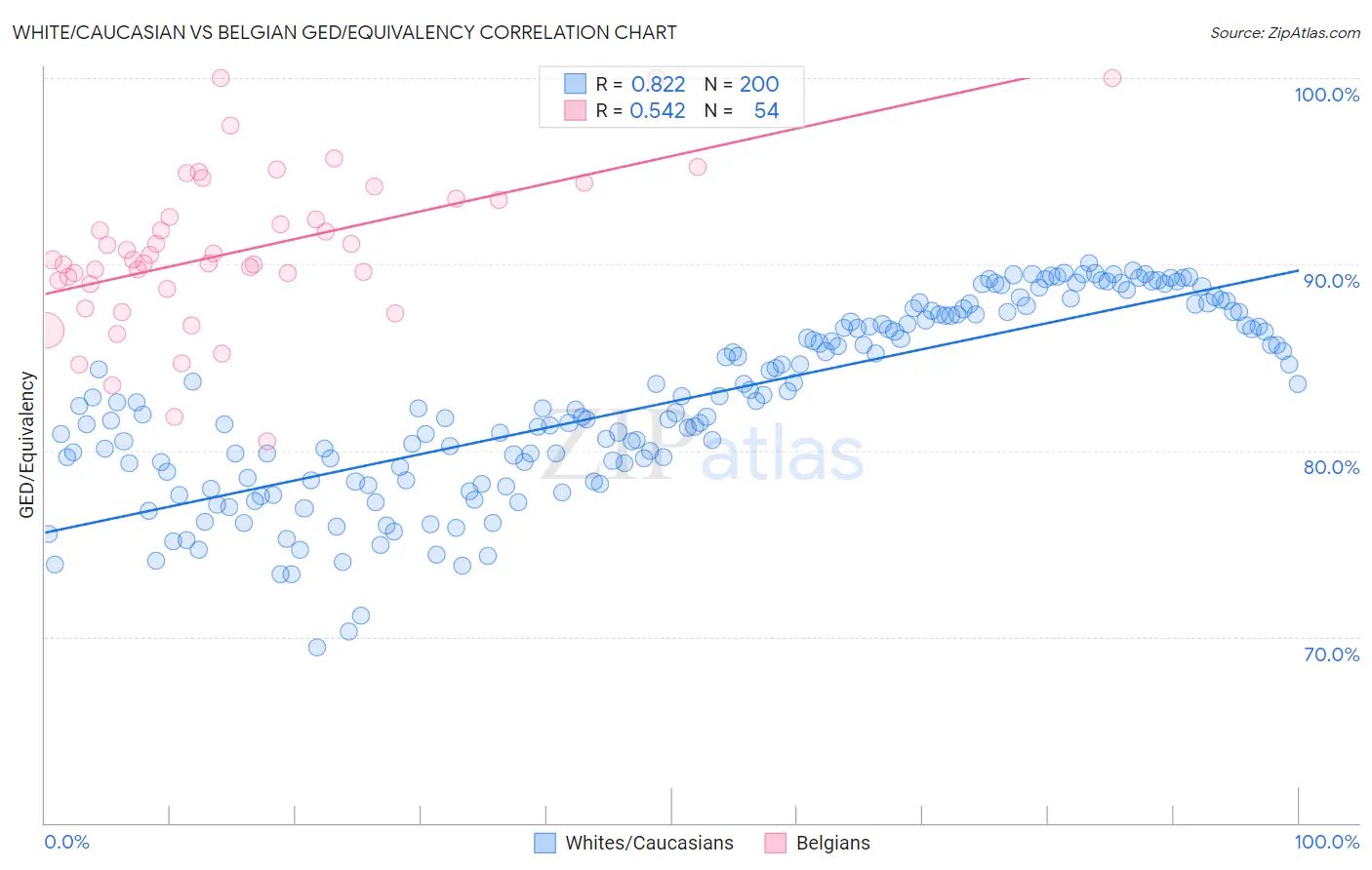 White/Caucasian vs Belgian GED/Equivalency