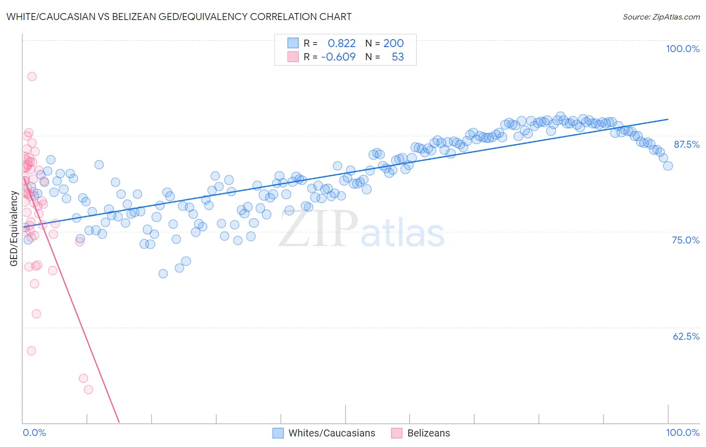 White/Caucasian vs Belizean GED/Equivalency