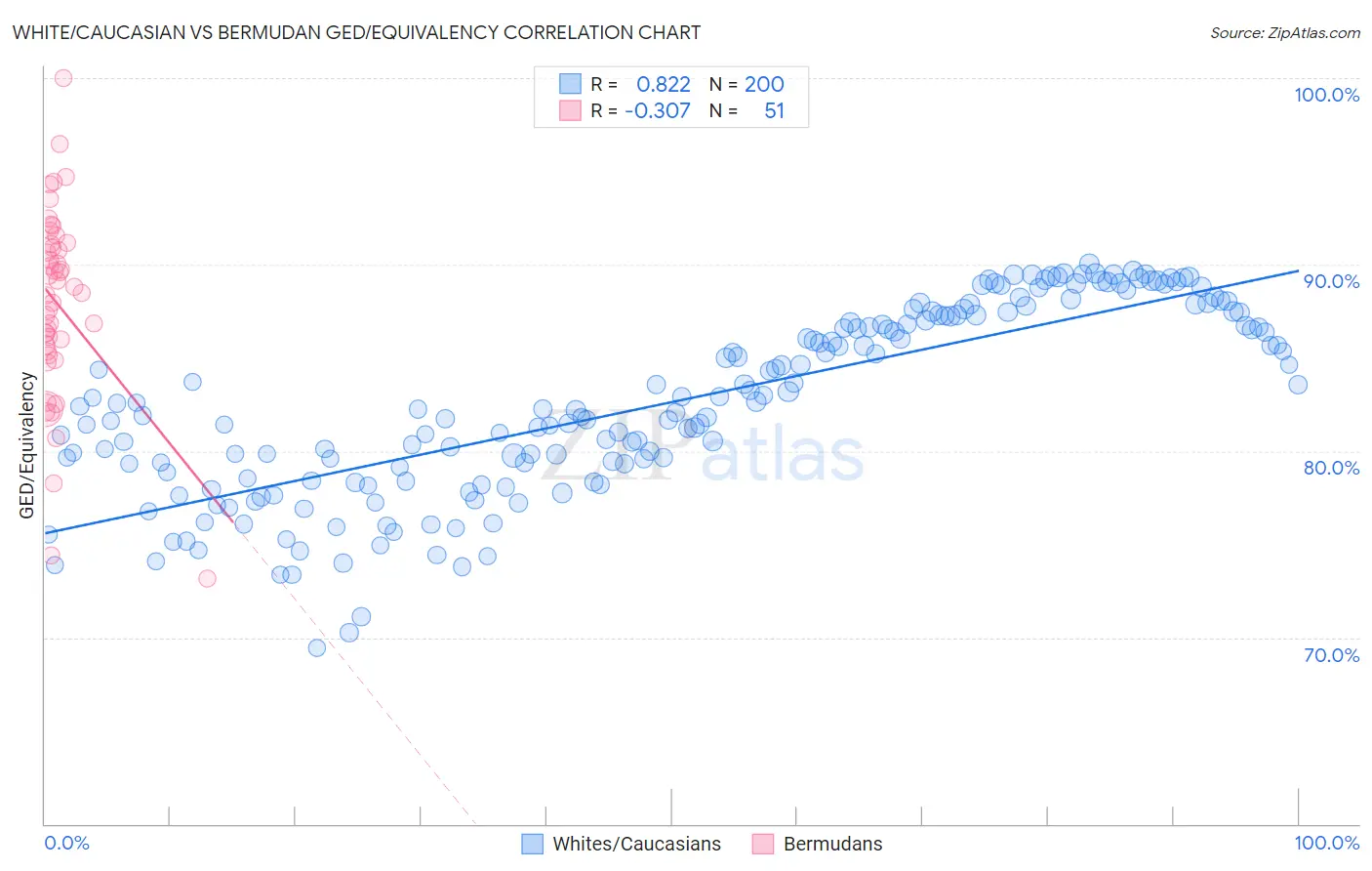 White/Caucasian vs Bermudan GED/Equivalency