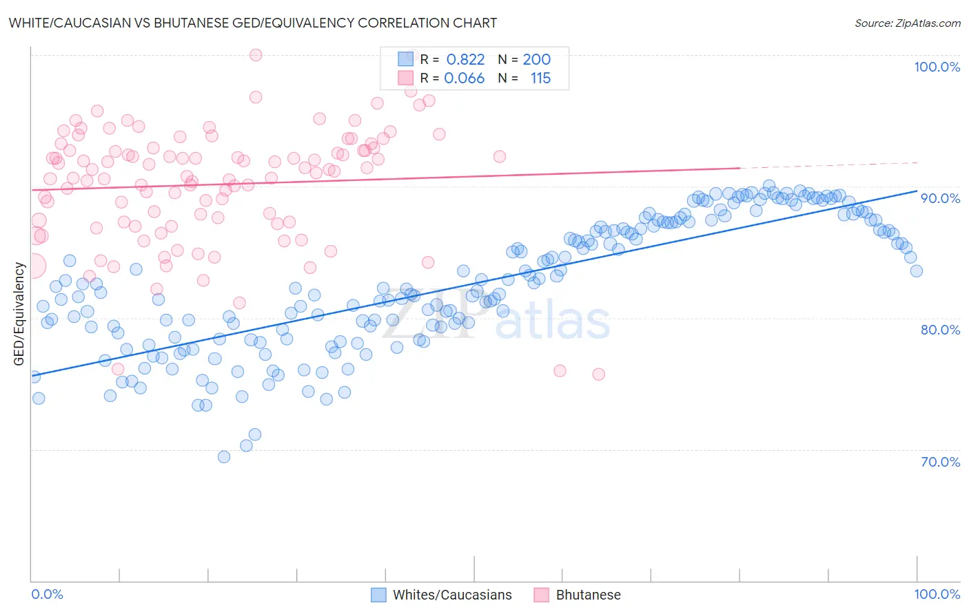 White/Caucasian vs Bhutanese GED/Equivalency