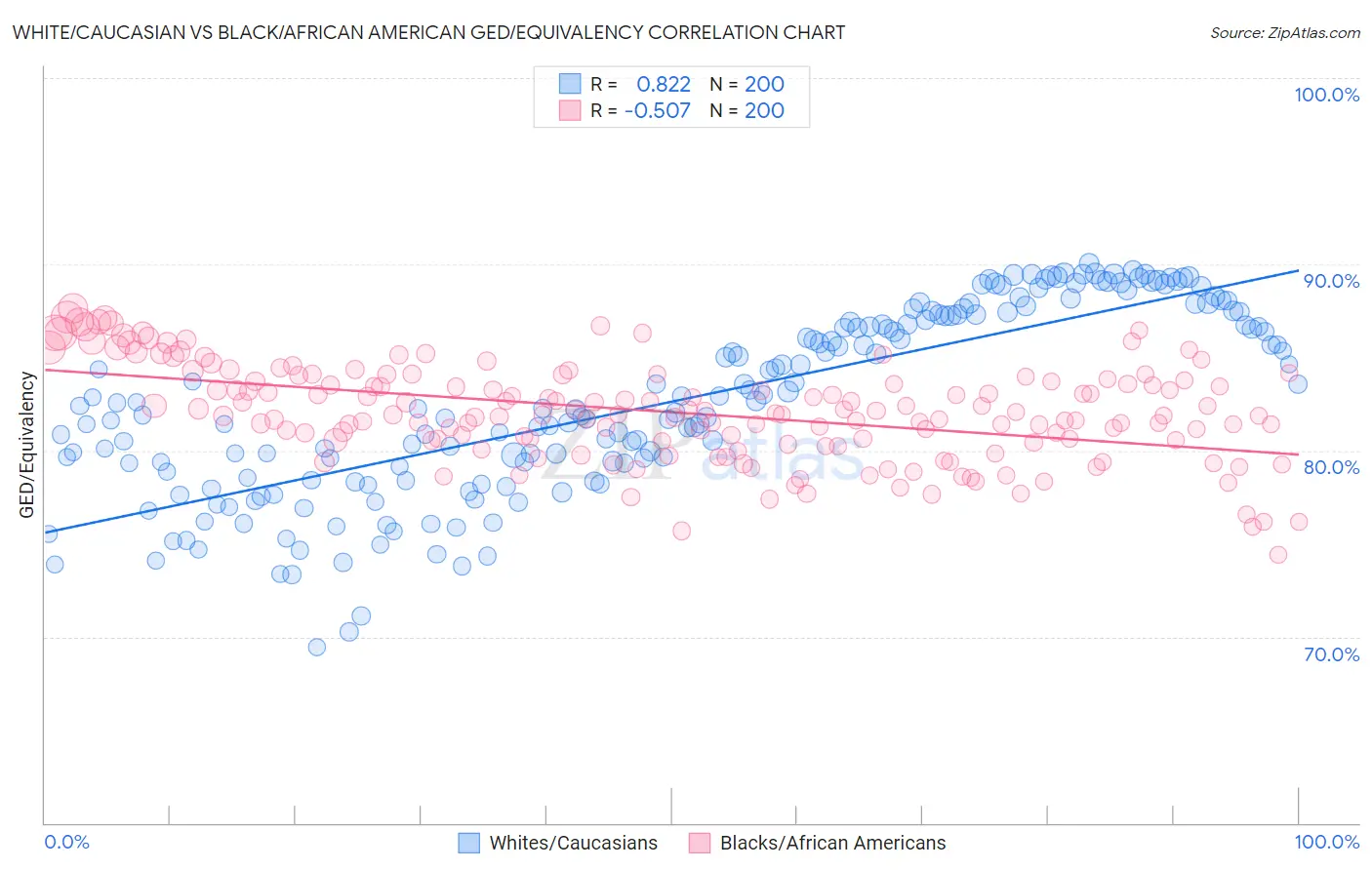 White/Caucasian vs Black/African American GED/Equivalency