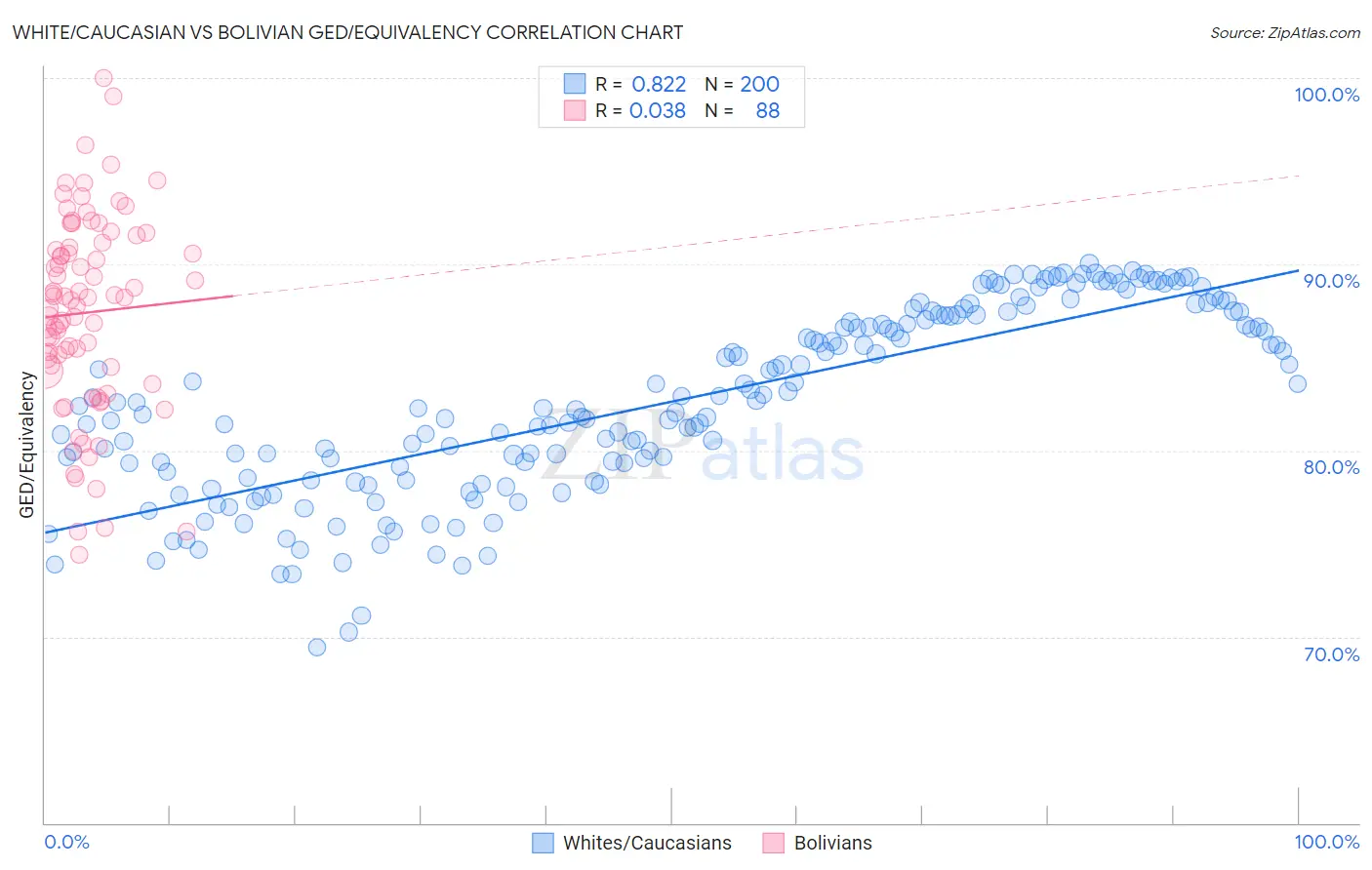 White/Caucasian vs Bolivian GED/Equivalency
