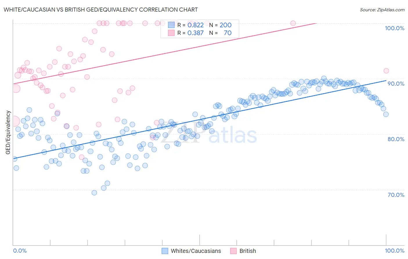 White/Caucasian vs British GED/Equivalency