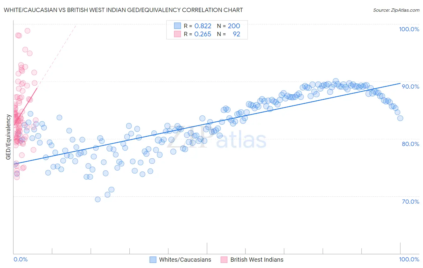 White/Caucasian vs British West Indian GED/Equivalency