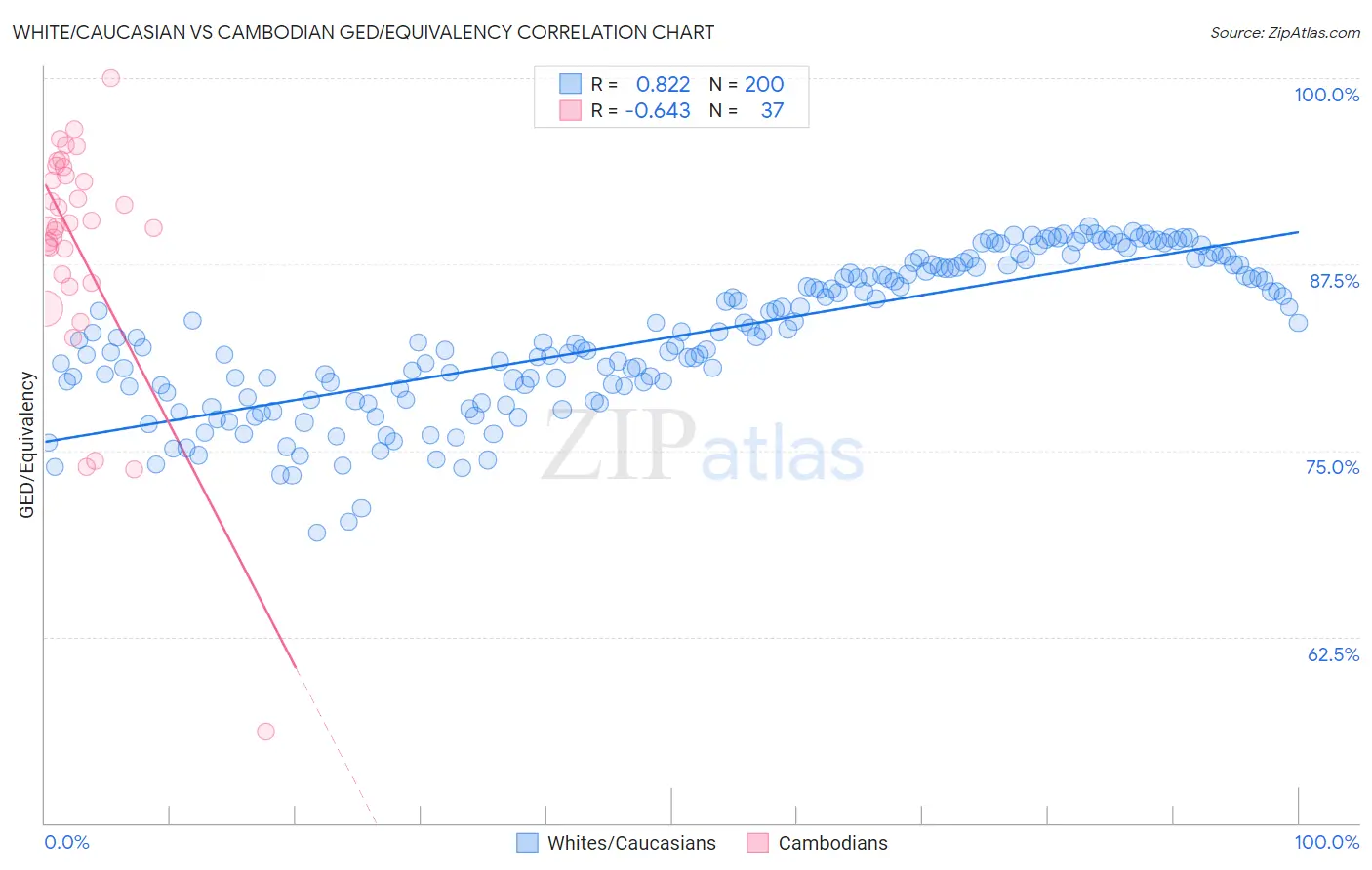 White/Caucasian vs Cambodian GED/Equivalency