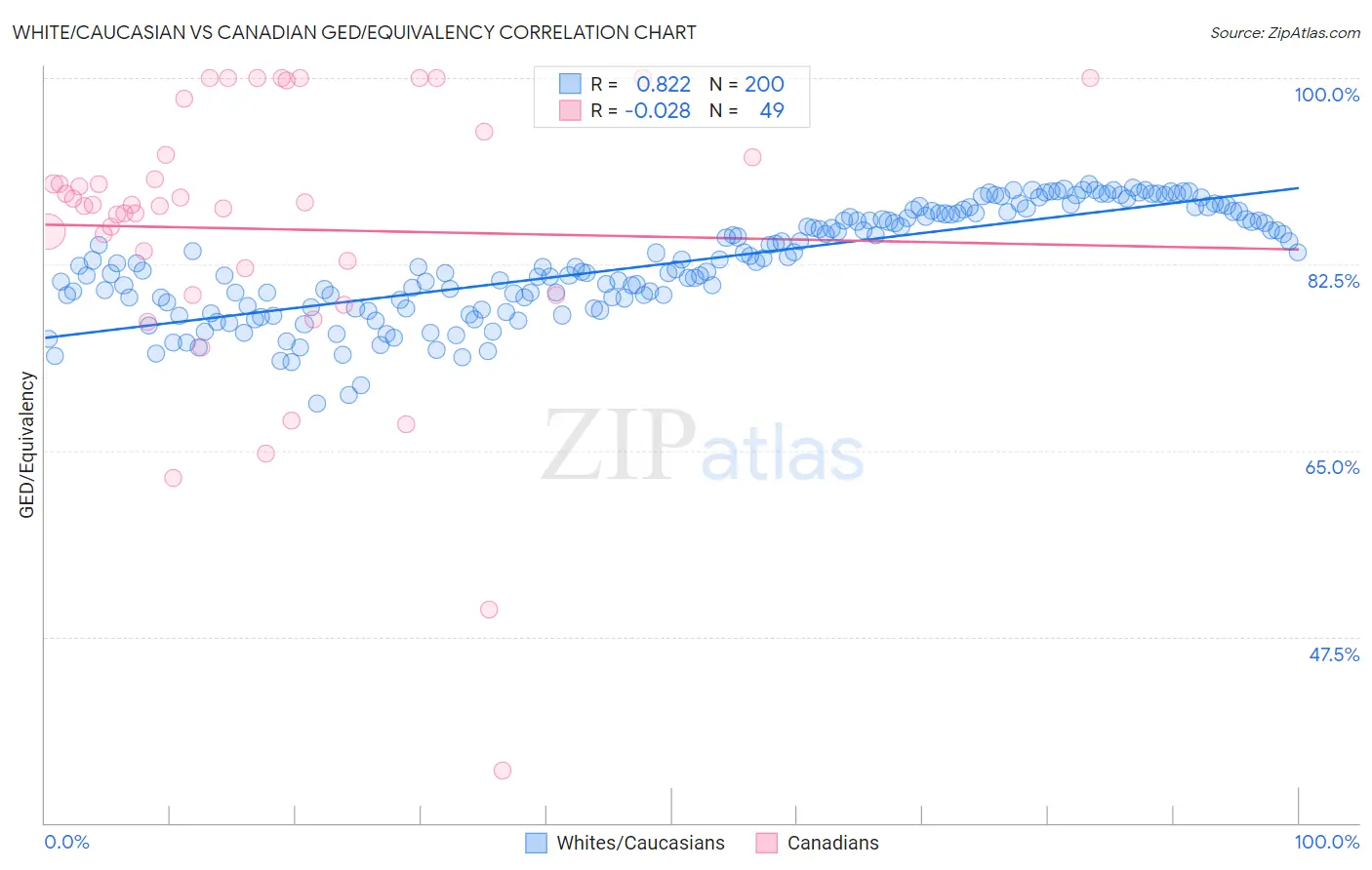 White/Caucasian vs Canadian GED/Equivalency