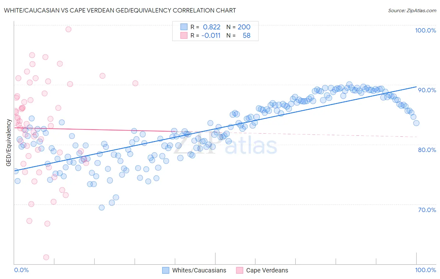 White/Caucasian vs Cape Verdean GED/Equivalency