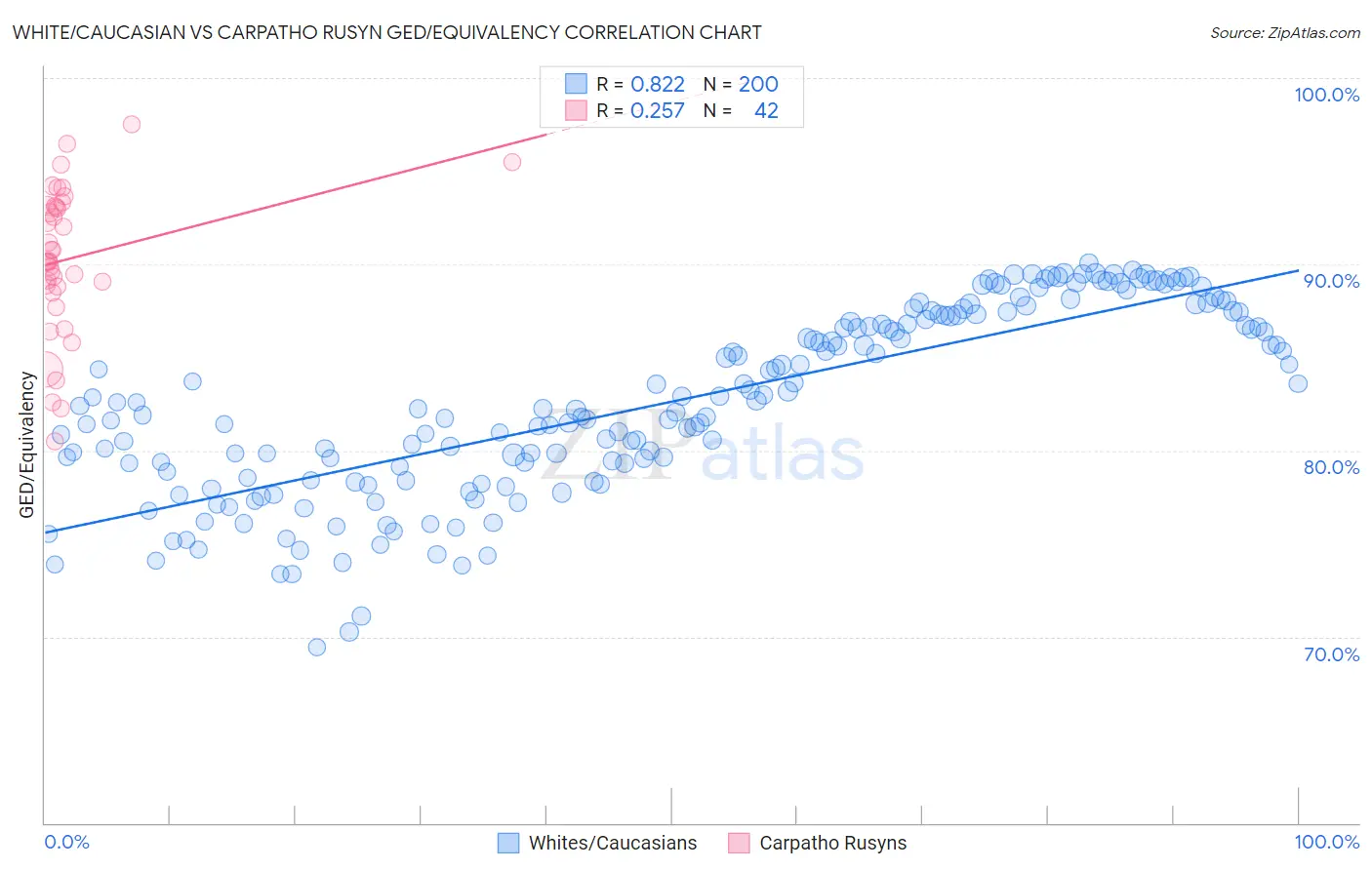 White/Caucasian vs Carpatho Rusyn GED/Equivalency