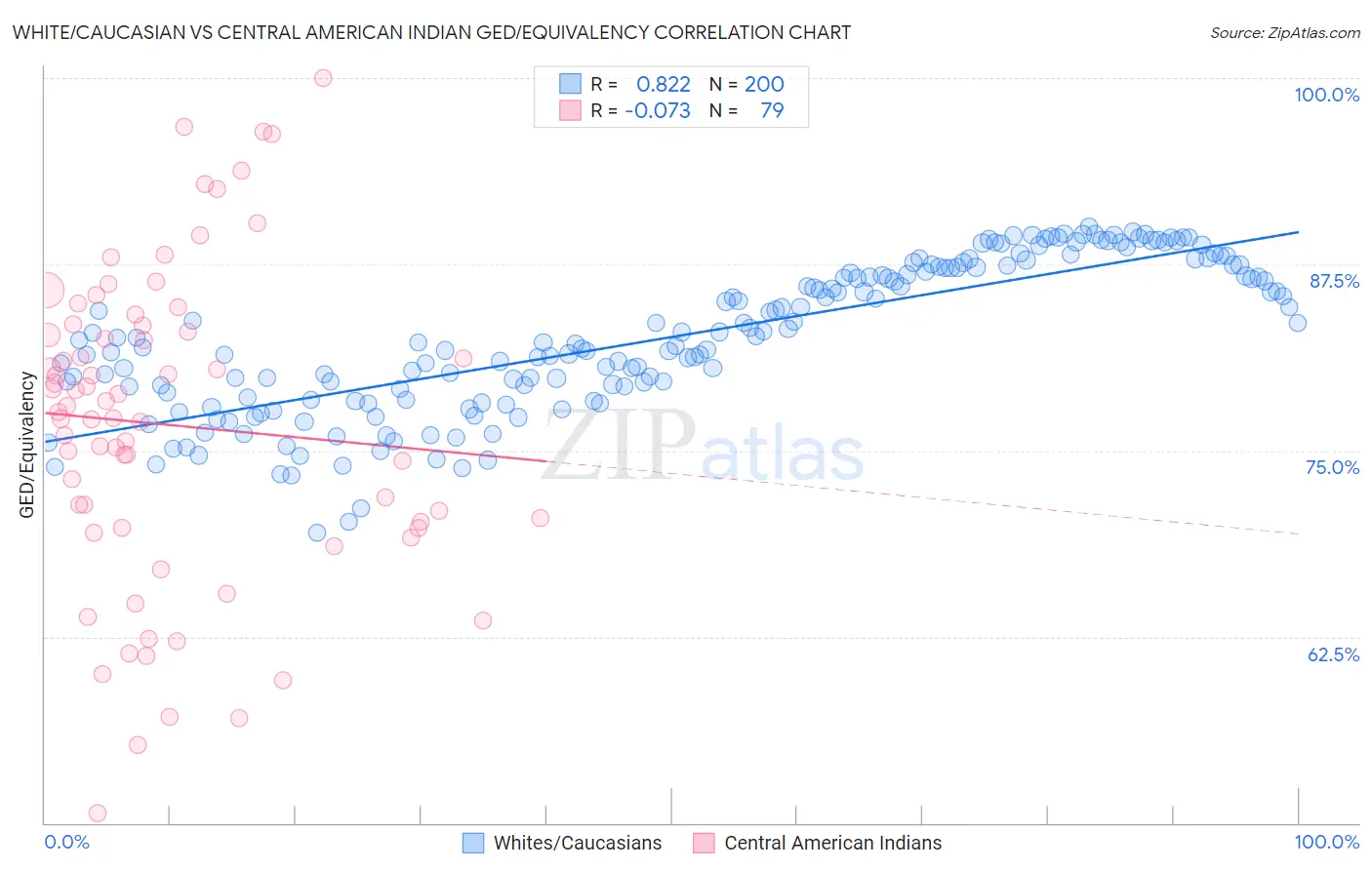White/Caucasian vs Central American Indian GED/Equivalency