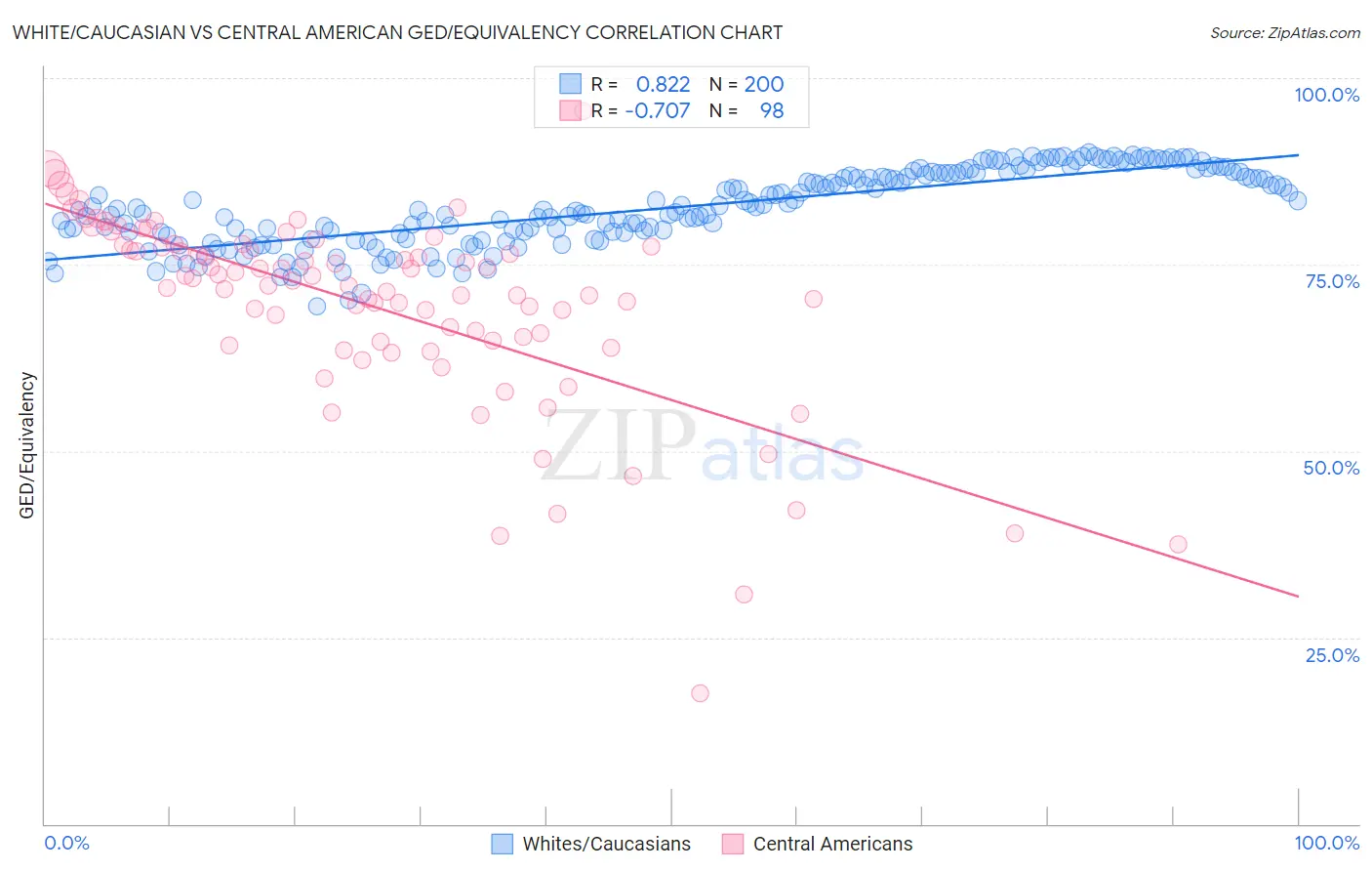 White/Caucasian vs Central American GED/Equivalency