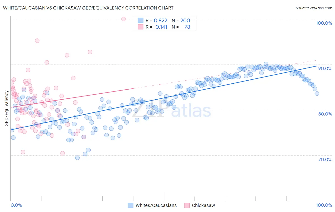 White/Caucasian vs Chickasaw GED/Equivalency