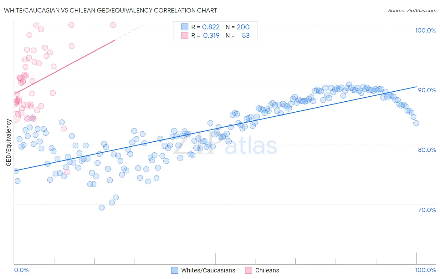 White/Caucasian vs Chilean GED/Equivalency