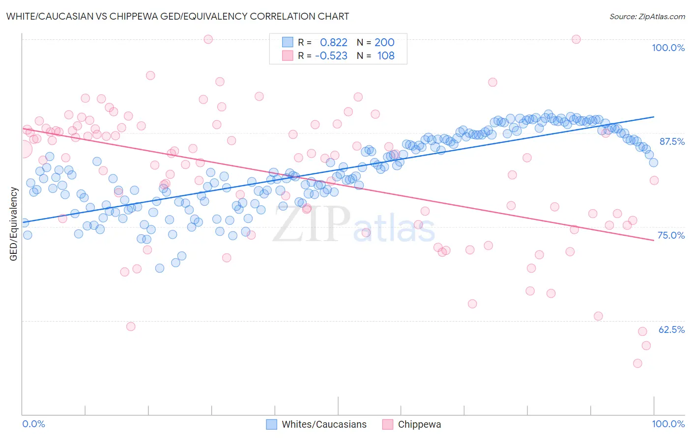 White/Caucasian vs Chippewa GED/Equivalency