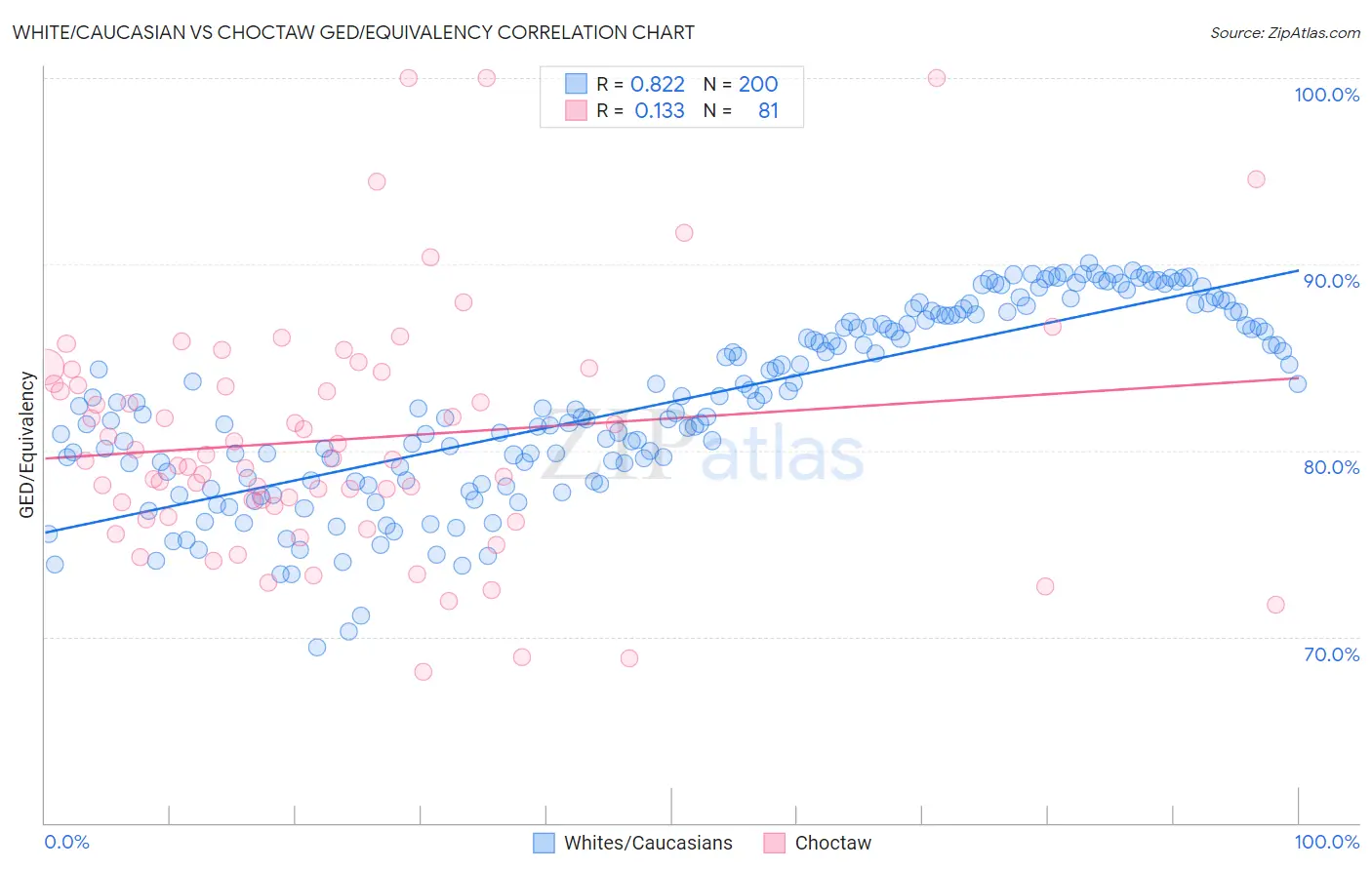White/Caucasian vs Choctaw GED/Equivalency