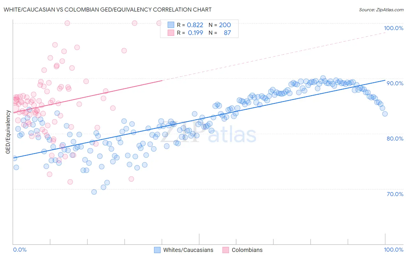 White/Caucasian vs Colombian GED/Equivalency